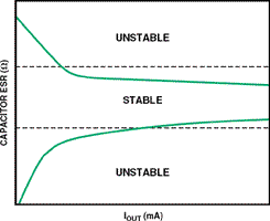 Figure 5. Stability as a function of output current and load-capacitor ESR